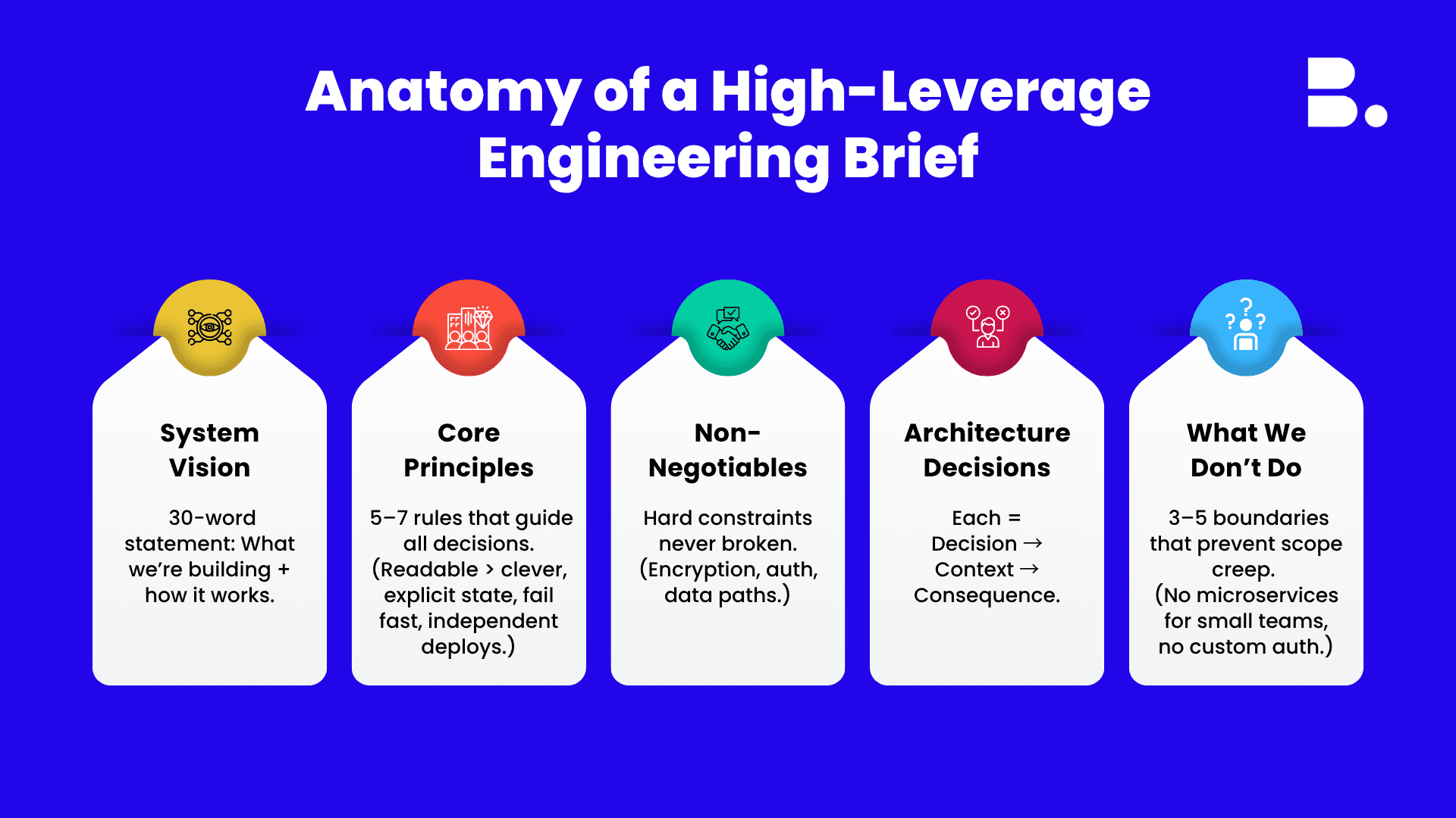The Anatomy of a High-Leverage Engineering Brief.