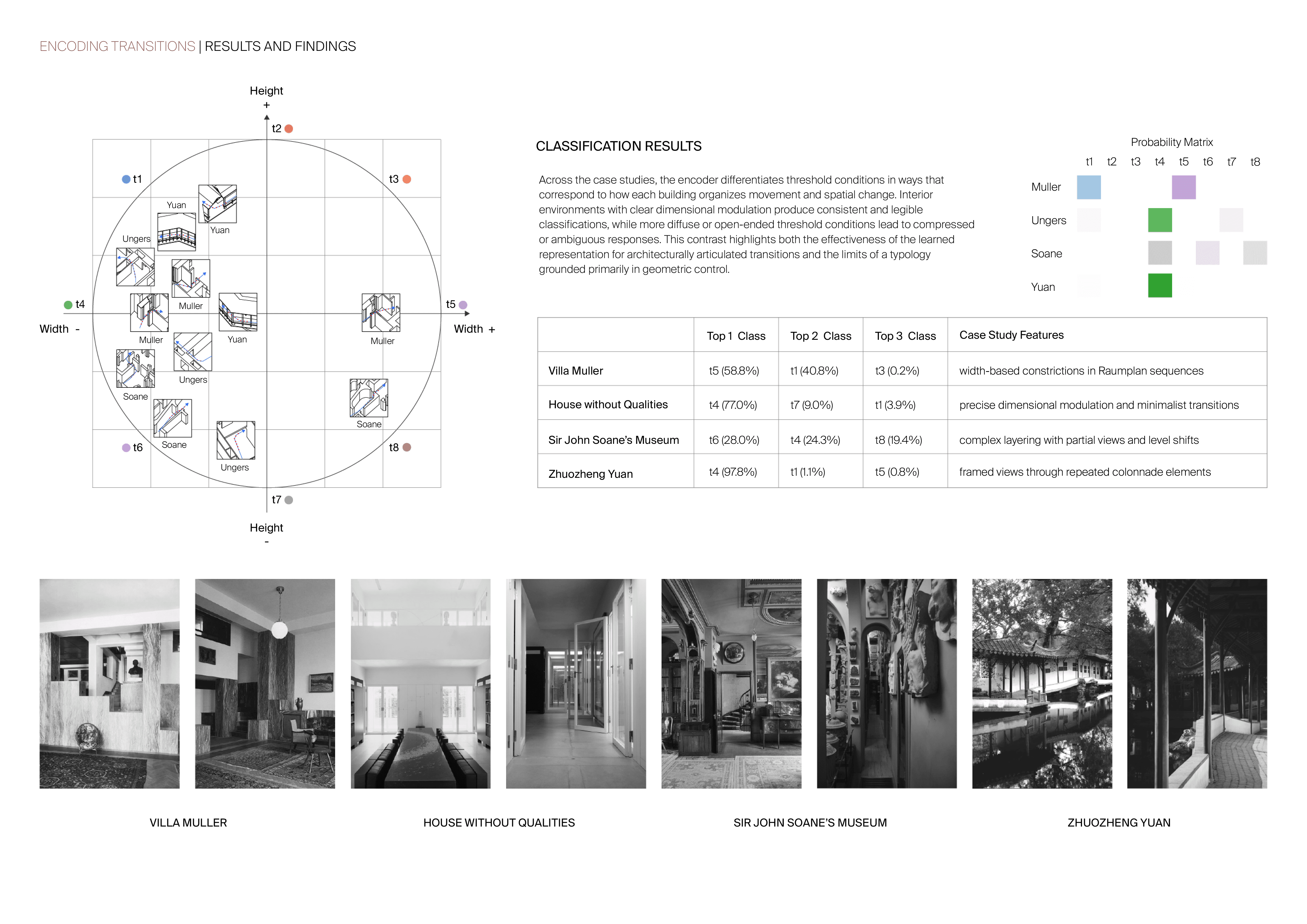 results and findings