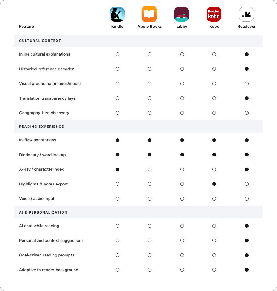 Feature matrix with direct competitors