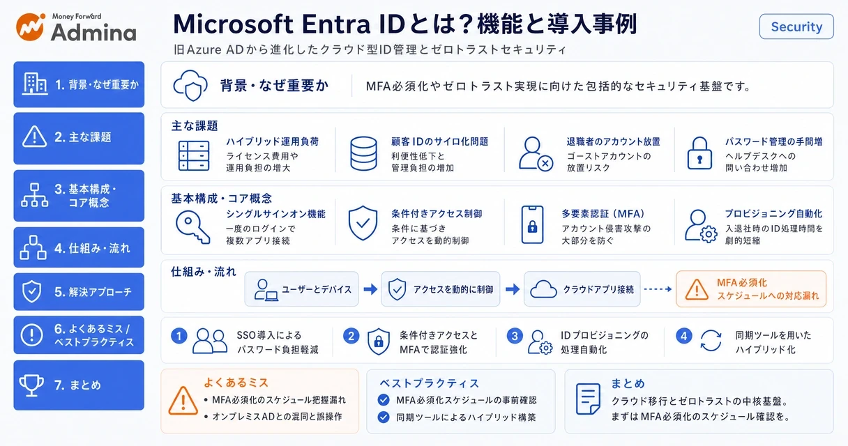 Microsoft Entra IDの仕組みと主な機能を整理し、クラウドID管理の全体像を分かりやすく図解したインフォグラフィック。