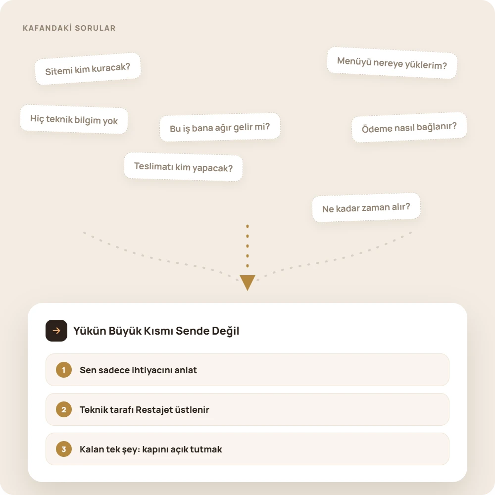 Restajet ürünleri (online sipariş, QR menü, mobil uygulama, kiosk, sadakat) ve komisyonsuz sipariş paneli