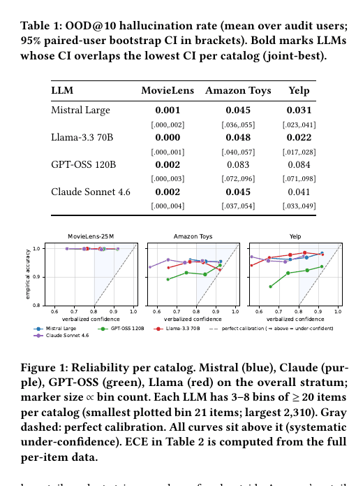 Catalog hallucination rates and confidence reliability across four language models