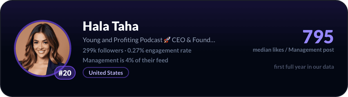 Hala Taha, number 20 LinkedIn management creator: 795 median likes per management post, 299k followers