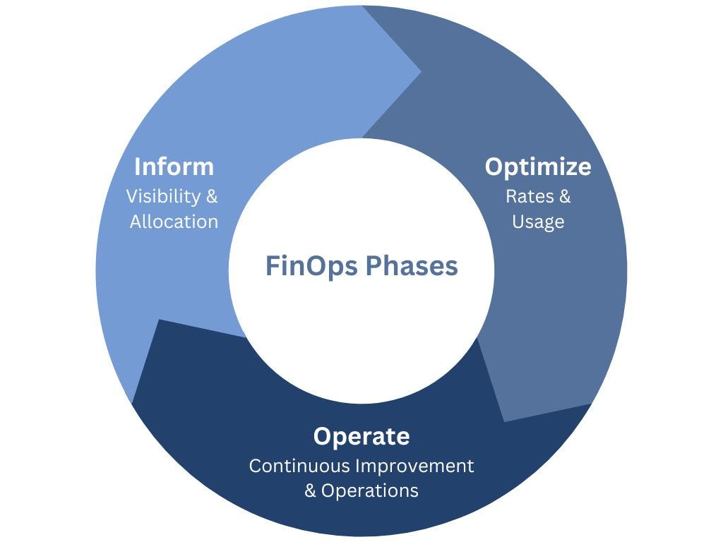 Figure 4 : FinOps Framework Principal Phases