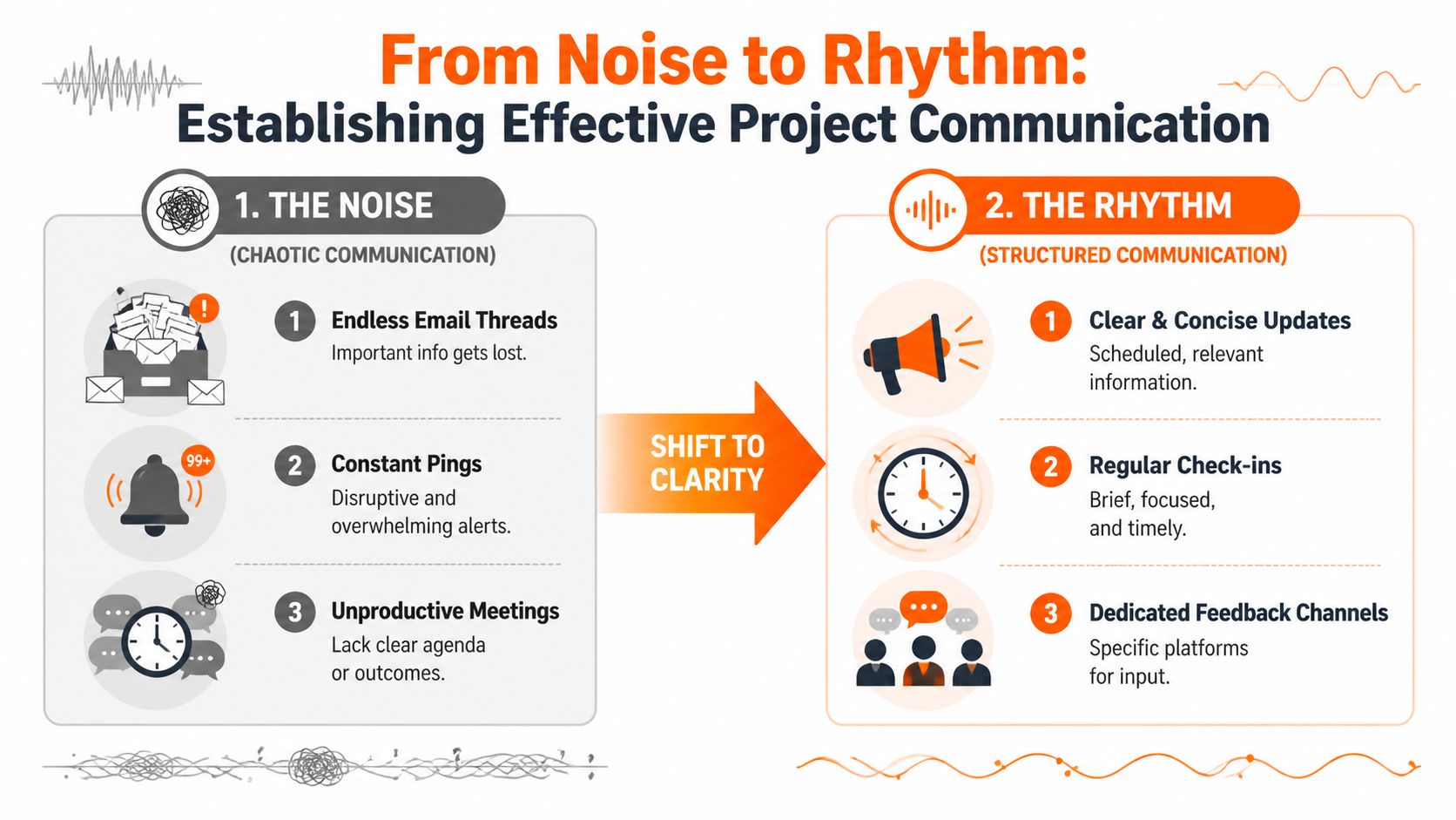 An infographic showing the transition from chaotic, noisy project communication to structured, rhythmic communication for better clarity.