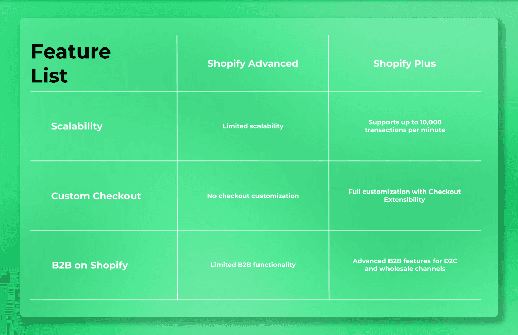 Funktionstabelle: Shopify Advanced und Shopify Plus im Vergleich bei Skalierbarkeit, Checkout und B2B