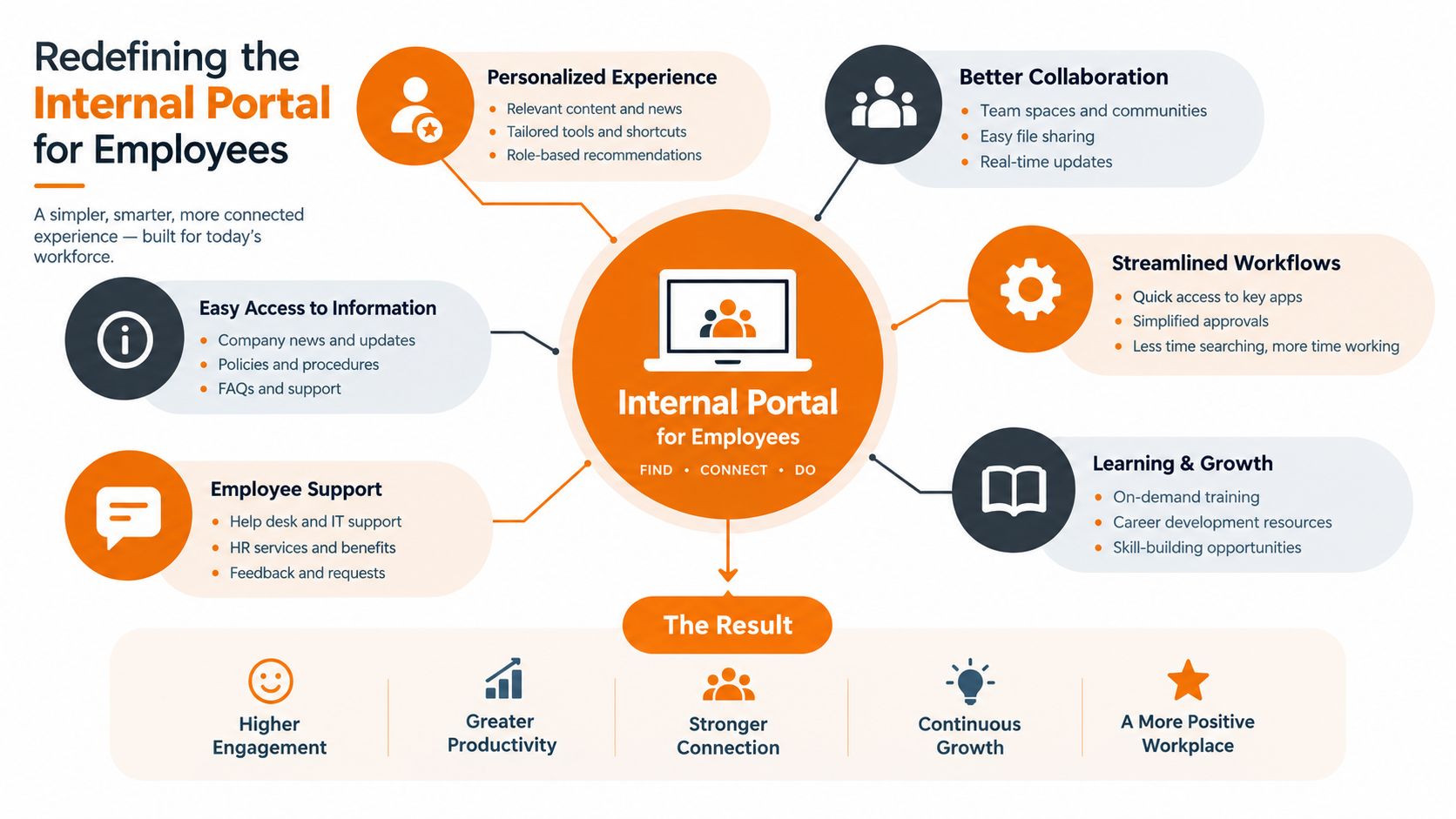 A diagram illustrating the key benefits and features of an internal employee portal for modern workplaces.