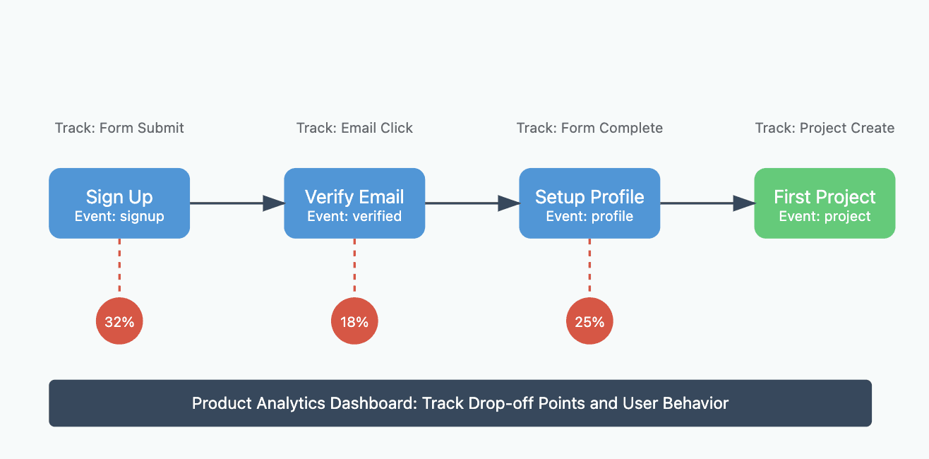 event tracking product adoption