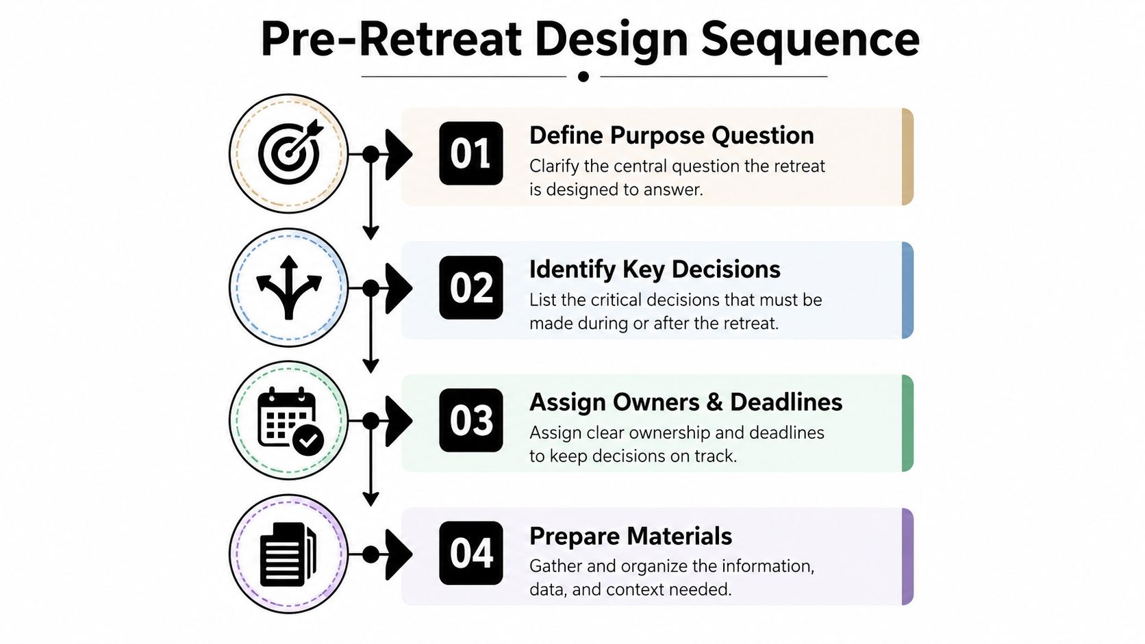A four-step infographic showing the pre-retreat design sequence for effective strategic planning meetings and workshops.