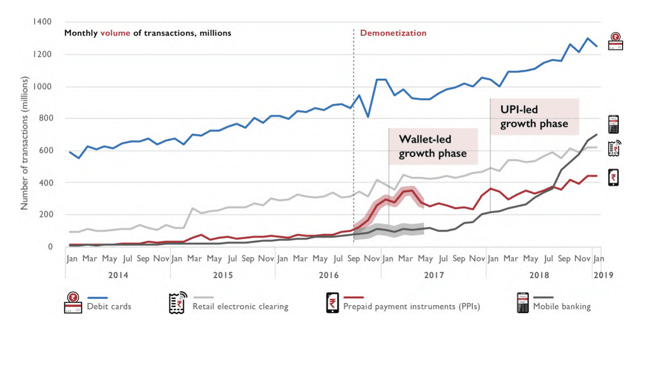 Effects of demonetization and GST (source: RBI data)