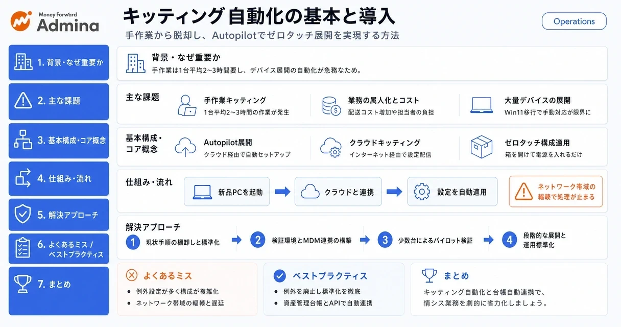 Windows AutopilotやクラウドMDMを活用したPCキッティングの自動化と、それによる情シス部門の工数削減やゼロタッチ展開の仕組みを解説するインフォグラフィック。