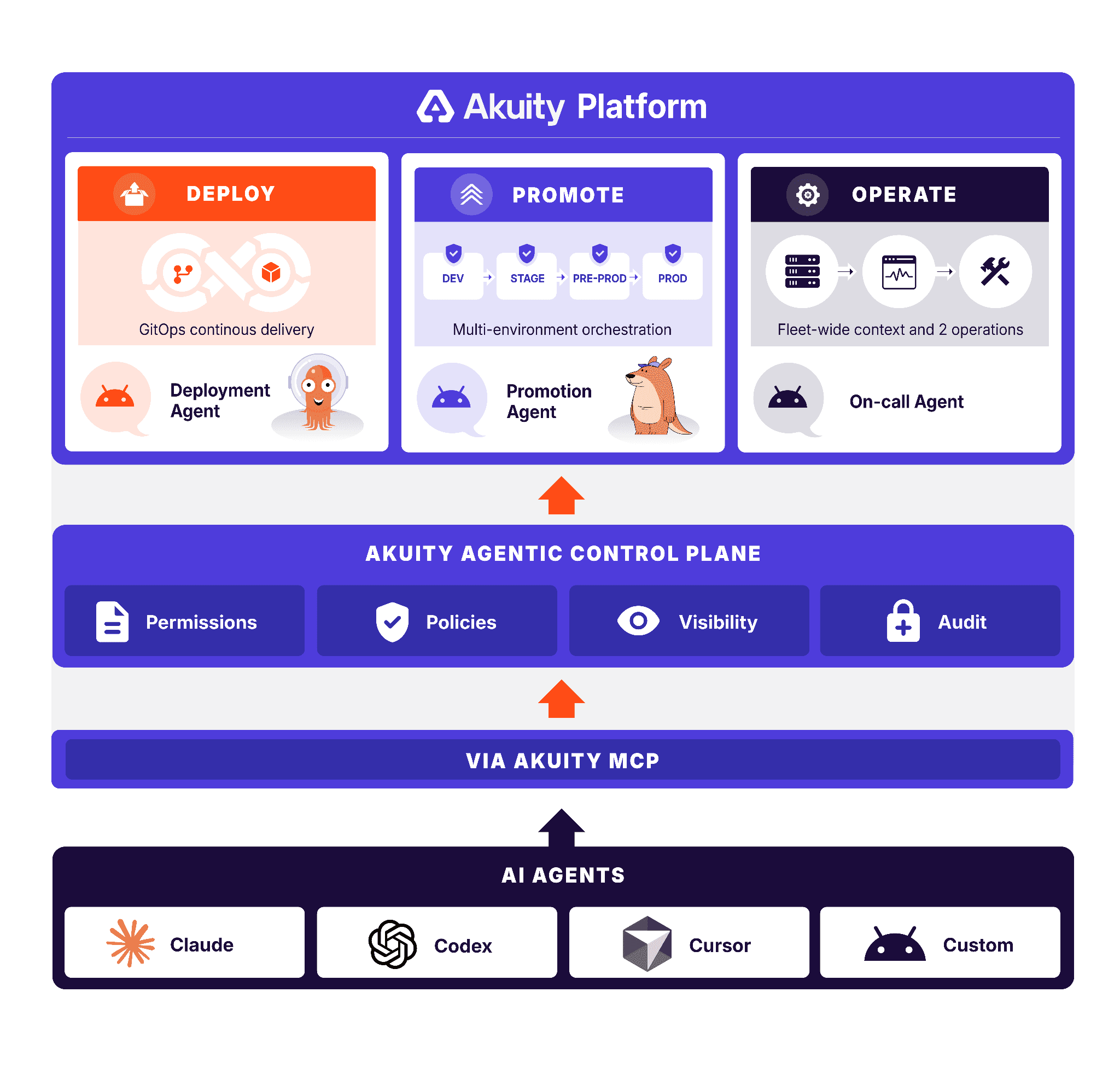 Figure 1: AI agents reach the Akuity Platform through the Akuity MCP Server. Every request passes through the Agentic Control Plane, where identity, permissions, release rules, and audit apply before any deploy, promote, or operate action runs.