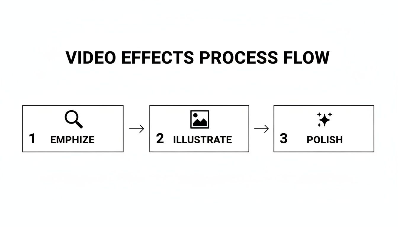 A flowchart titled 'Video Effects Process Flow' with three steps: Emphasize, Illustrate, and Polish.