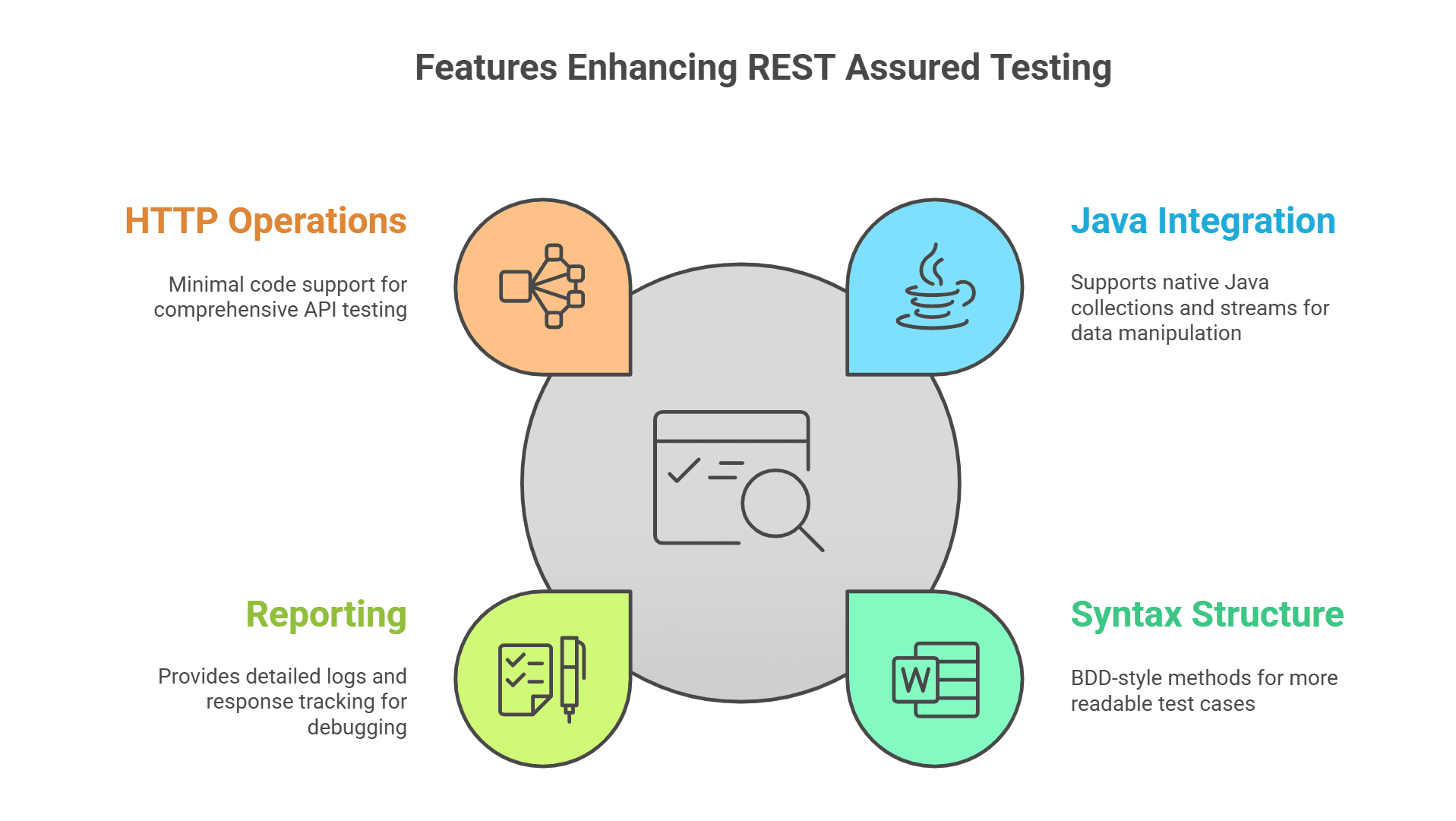 Features Enhancing REST Assured Testing