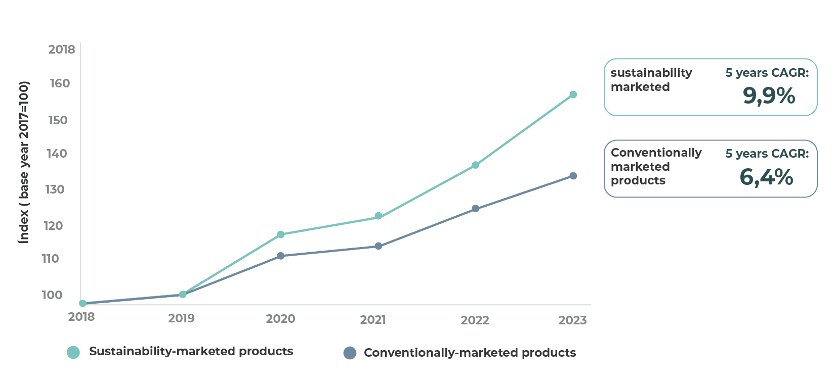 sustainable market share