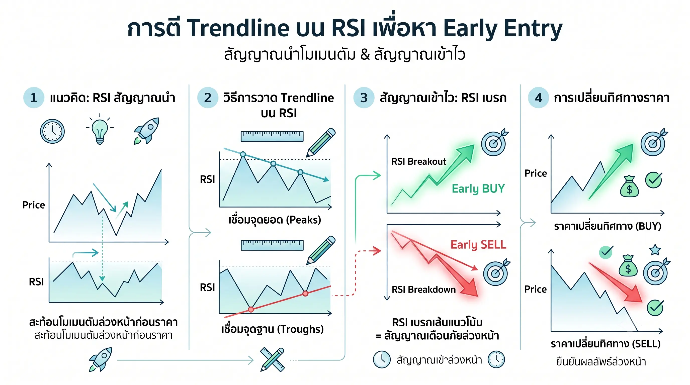 การตี Trendline บน RSI เพื่อหา Early Entry