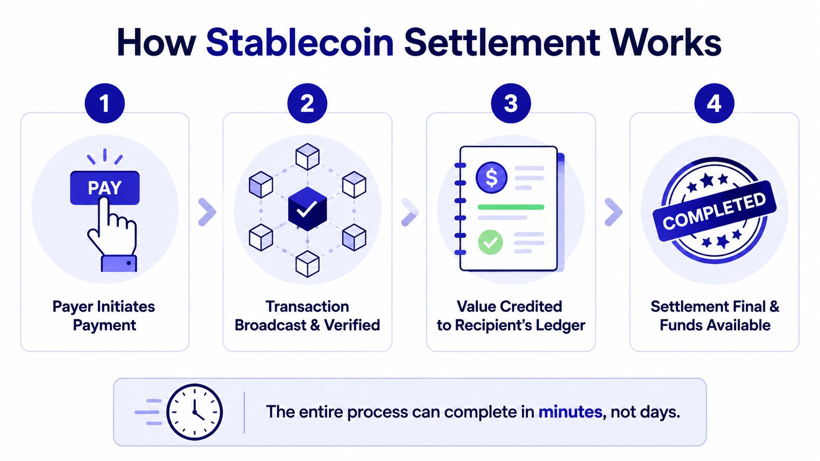 A four-step infographic showing how stablecoin settlement works, from initiating payment to final fund availability.