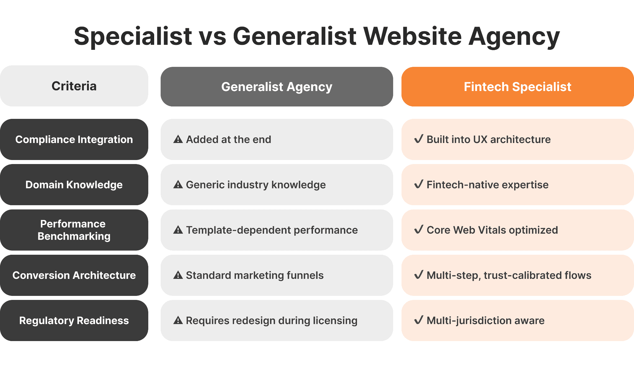Comparison table of fintech specialist versus generalist web design agency across five criteria.