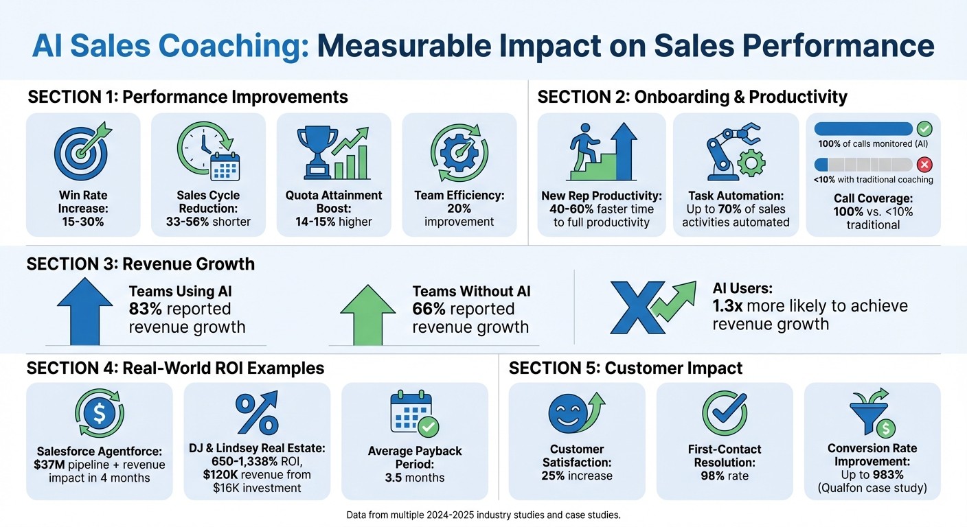 AI Sales Coaching ROI: Key Performance Metrics and Revenue Impact