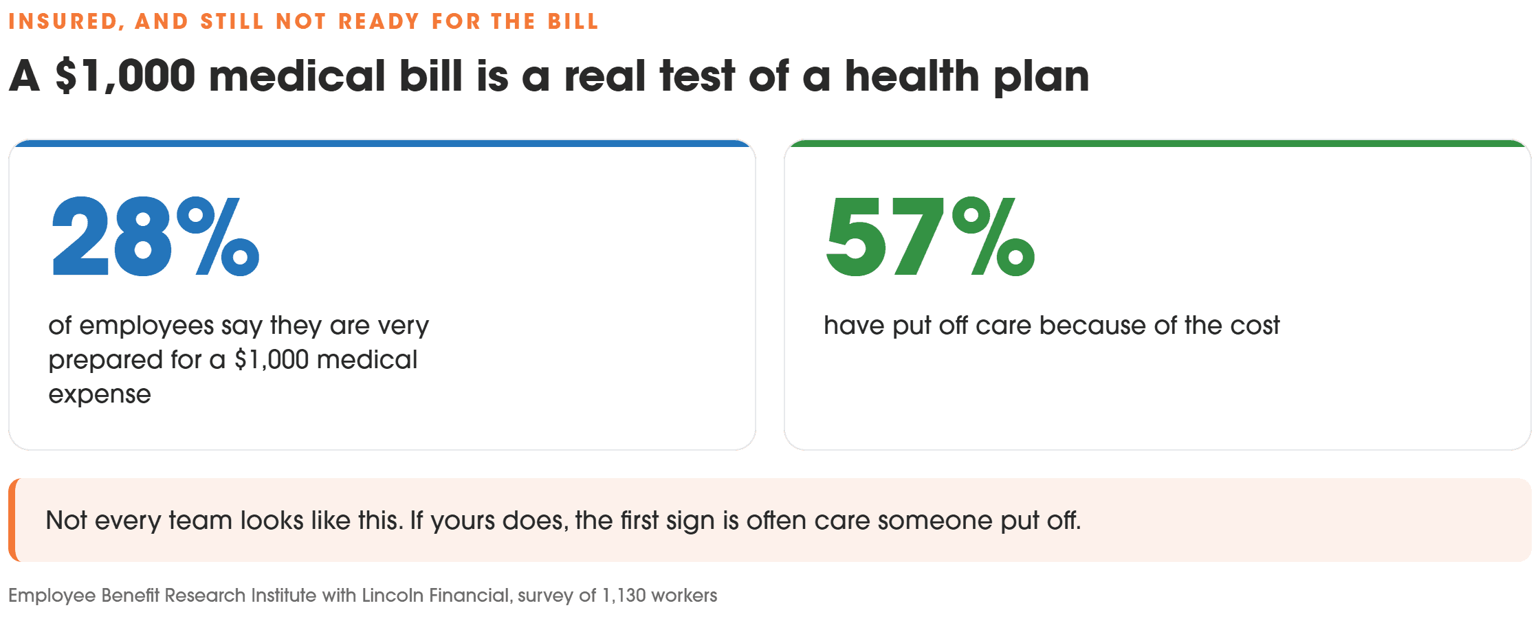 About 28% of employees feel very prepared for a $1,000 medical expense. About 57% have put off care because of the cost.