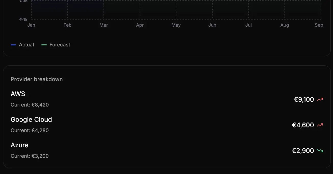 Clouding simulation interface showing current monthly cost of €5,180 with resource adjustment options
