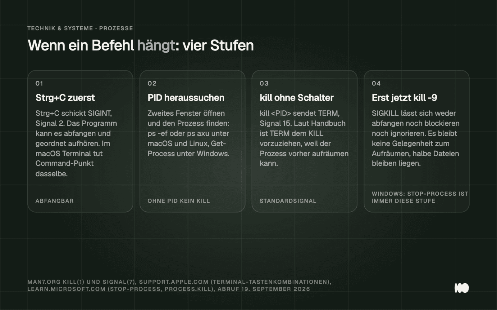 Four step-by-step instructions for handling a hung command: first, press Ctrl+C with the interceptable signal SIGINT; then, find the process ID using `ps` or `Get-Process`; next, use `kill` without any options and the signal TERM; and finally, use `kill -9`, whose signal SIGKILL cannot be intercepted and leaves no opportunity to clean up.