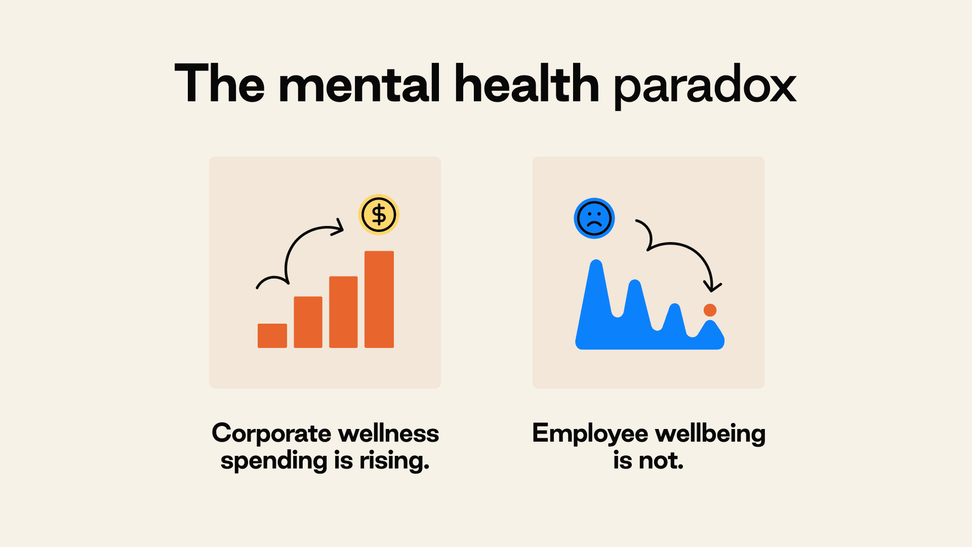 Graph showing "The mental health paradox": rising corporate wellness spending (orange bars) versus declining employee wellbeing (blue trend).
