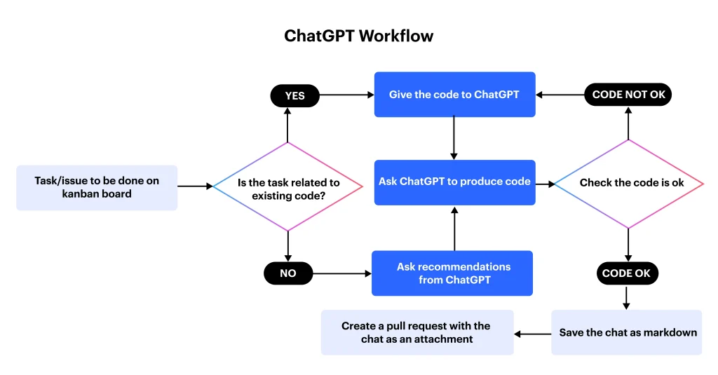 ChatGPT Workflow