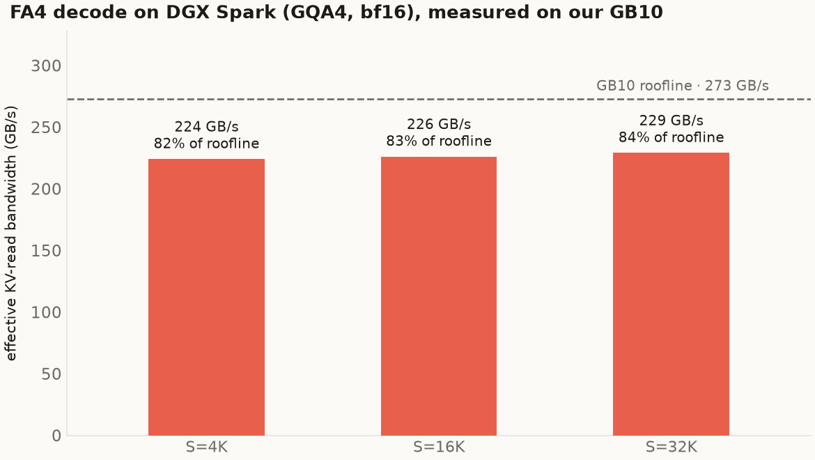 FA4 decode on DGX Spark (GQA4, bf16), measured on our GB10: 224–229 GB/s across sequence lengths, 82–84% of the 273 GB/s unified-memory roofline. fp8 KV decode is about 1.9× over bf16; the SM120 suite and block-sparse cases pass on sm_121a. Best local figures I've measured, against other reported numbers where available.