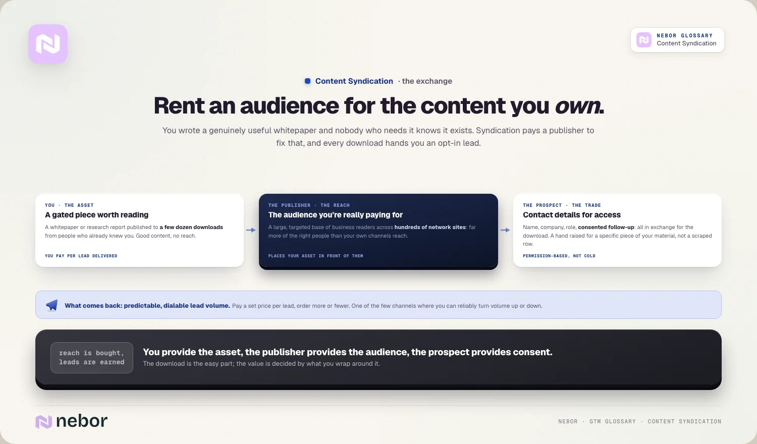 Rent an audience for the content you own: You wrote a genuinely useful whitepaper and nobody who needs it knows it exists.