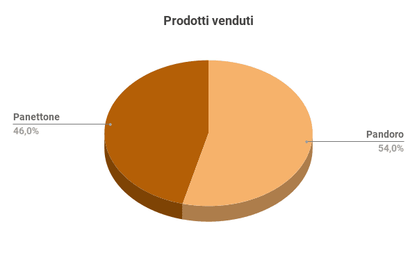 Pandori e panettoni venduti nel 2021 su Everli