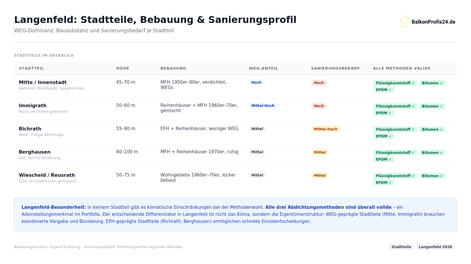 Infografik: Langenfelder Stadtteile nach Bebauung und Sanierungsprofil – Mitte/Innenstadt (45–70 m, MFH, WEG-Anteil hoch, Sanierungsbedarf hoch), Immigrath (50–80 m, Reihenhaus + MFH, hoch), Richrath (55–90 m, EFH, mittel-hoch), Berghausen (60–100 m, mittel), Wiescheid/Reusrath (50–75 m, mittel). Alle Methoden in allen Stadtteilen valide.
