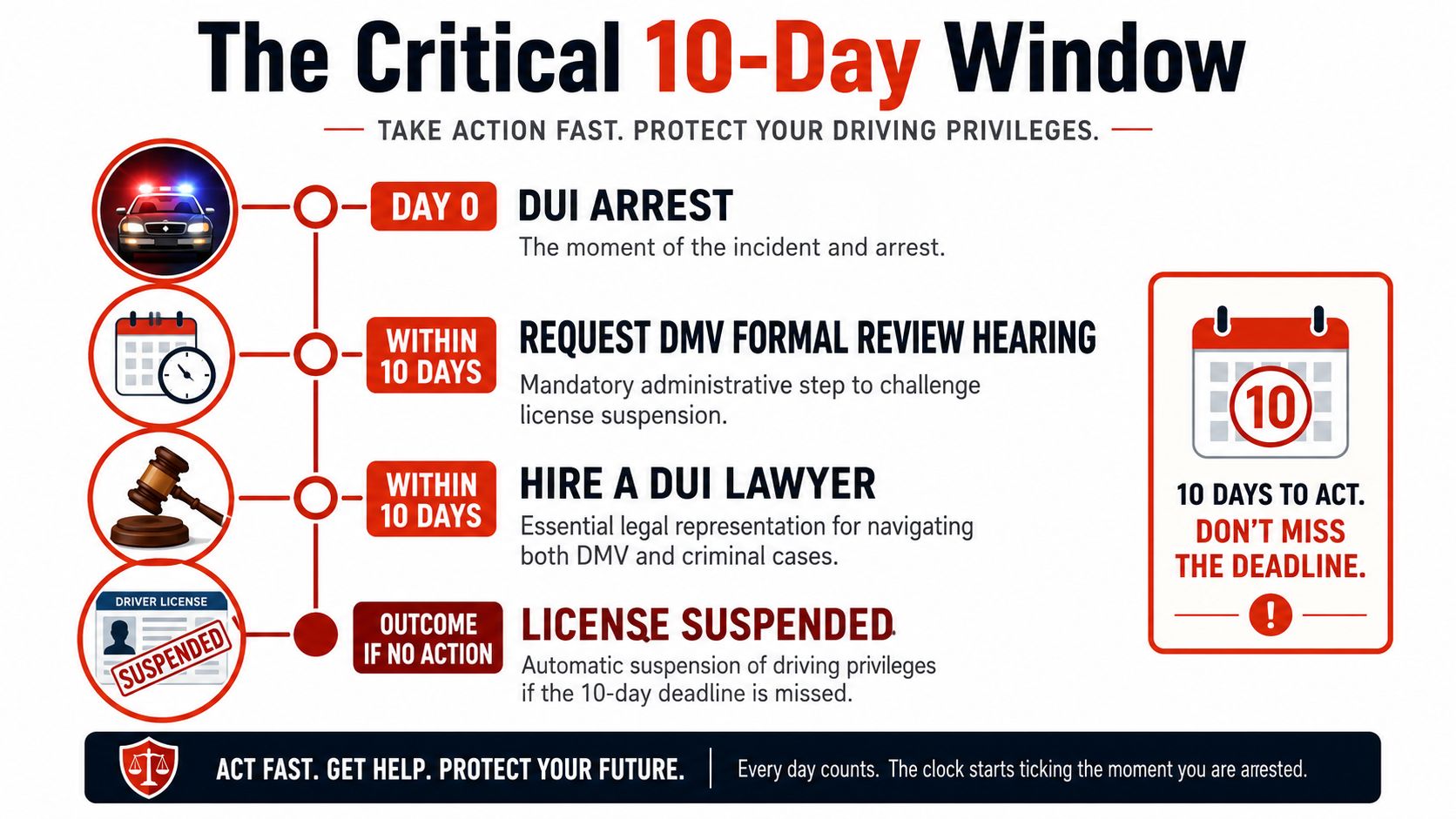 An infographic illustrating the critical 10-day deadline to request a hearing and hire an attorney after a DUI arrest.