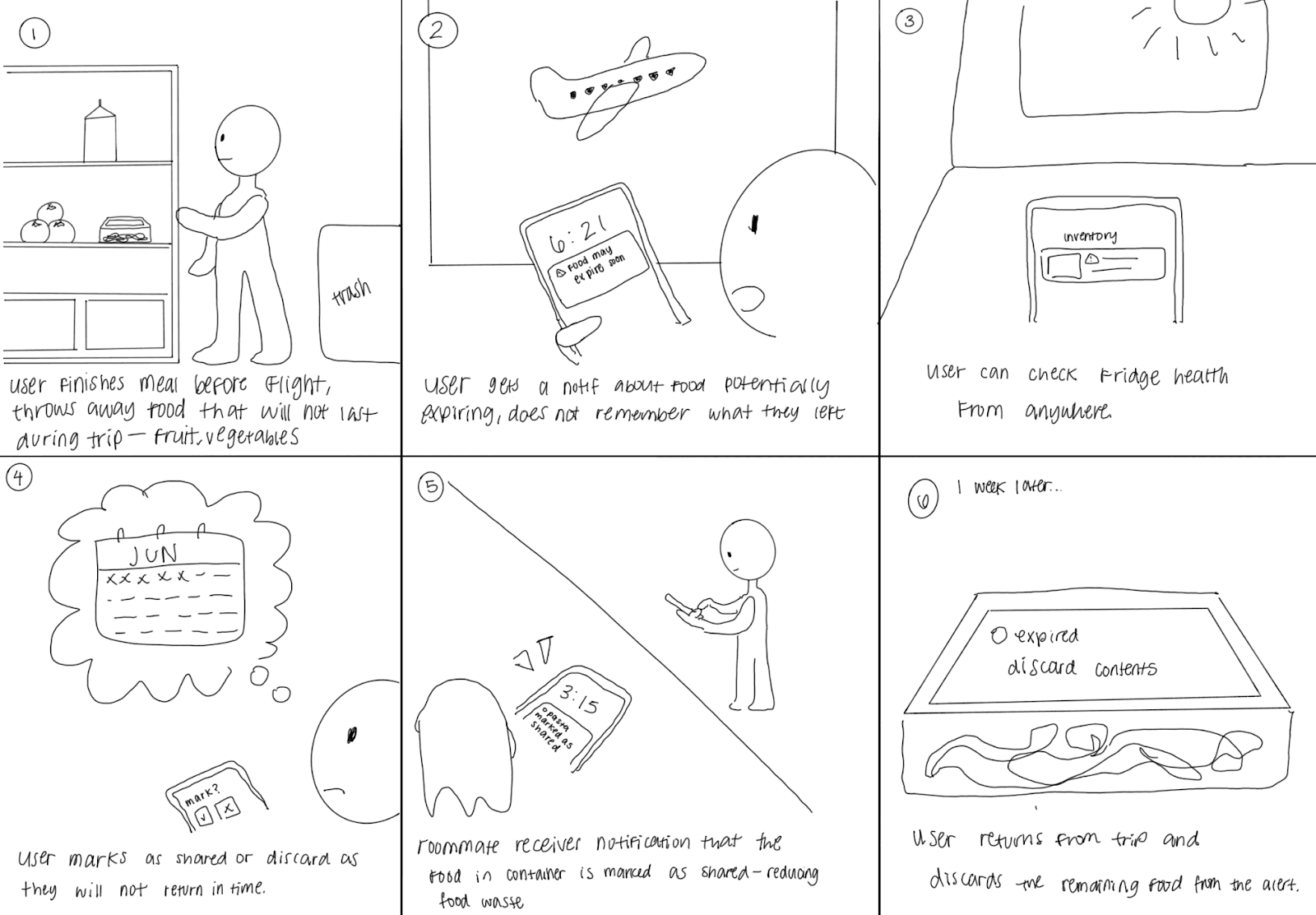 A six panel comic where our user stores food before their flight  that will go bad during their trip. They get a notification that their food is going to expire when on their trip, and they mark it as shared/discard since they will not return in time. The roommate receives a notification that the food is shared. The user returns and discards the remaining food, as the container labels the food as expired.
