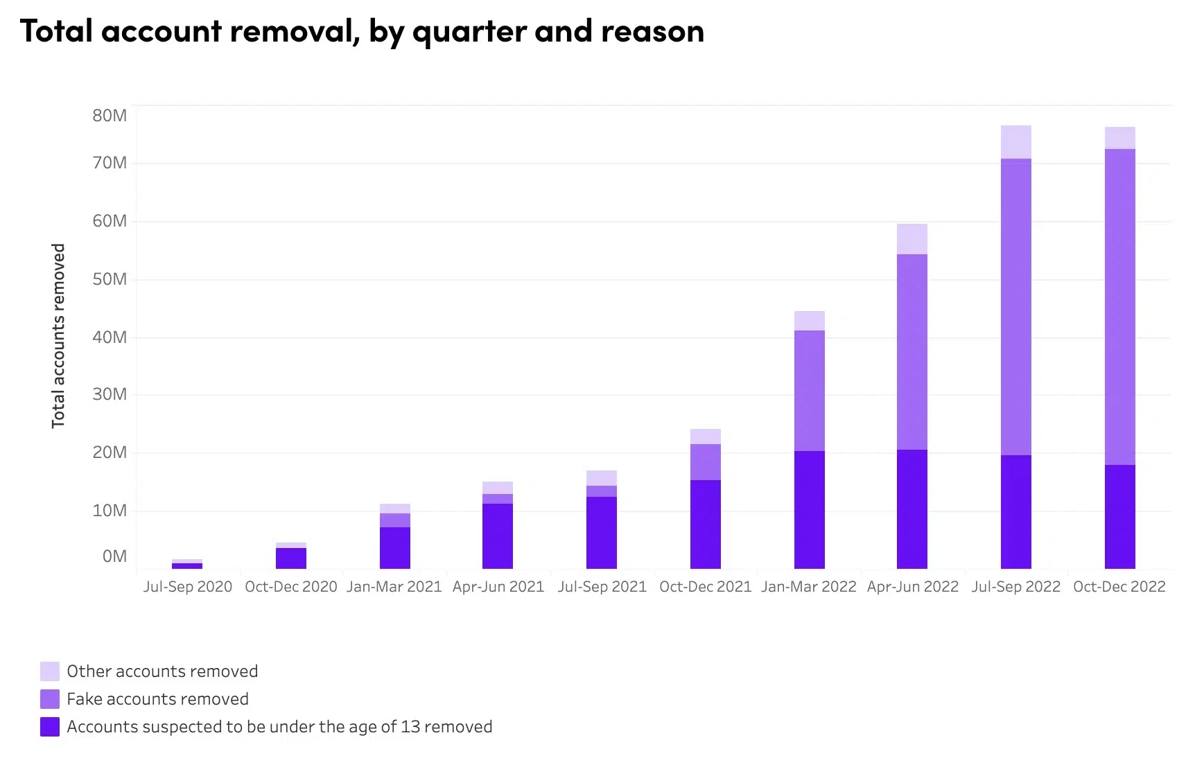 TikTok statistics 2022 – deleted accounts
