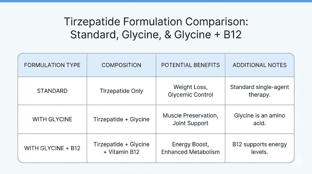 Compounded tirzepatide with glycine formulation types comparison chart