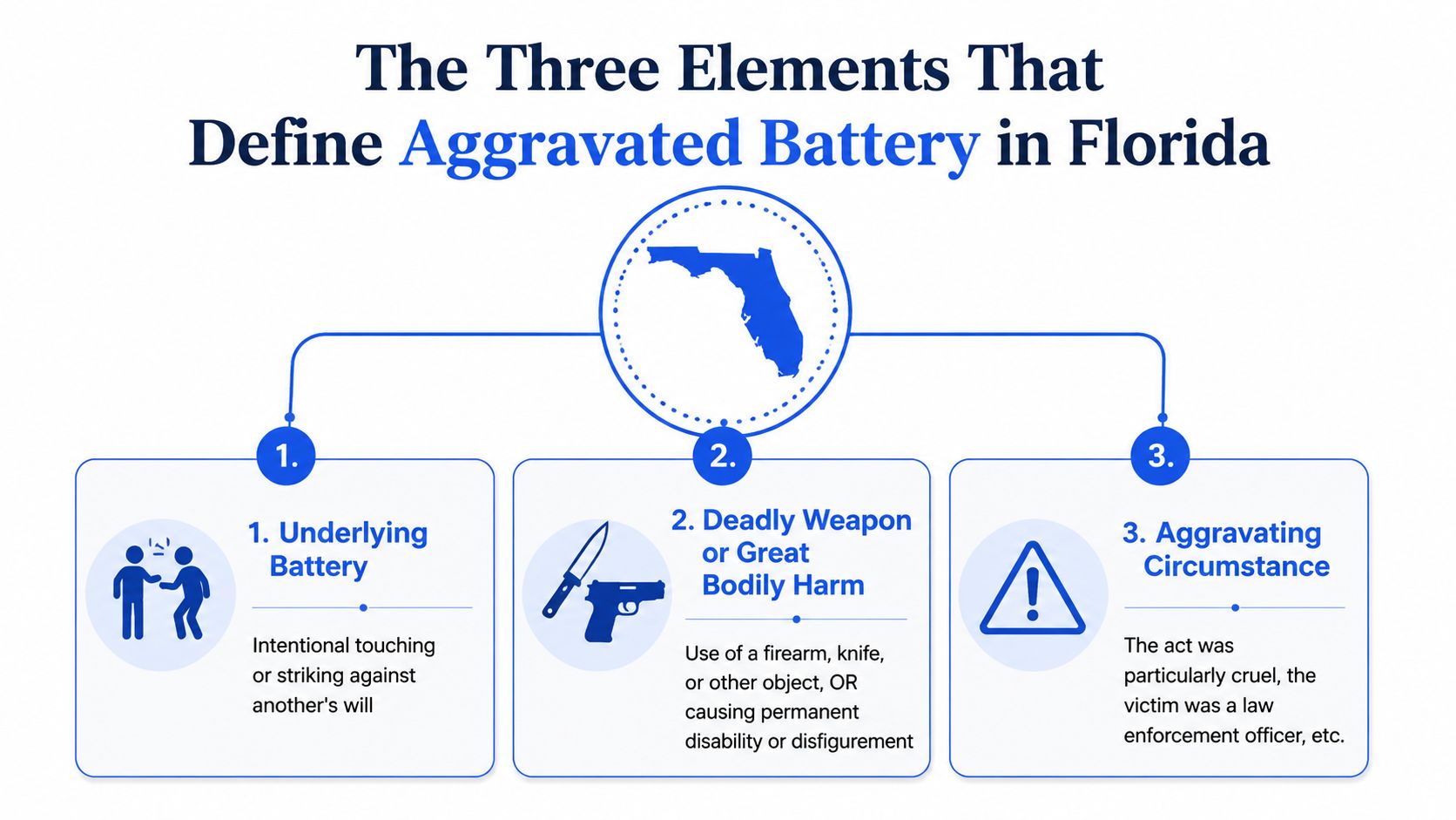 An infographic detailing the three legal elements required to define aggravated battery in the state of Florida.