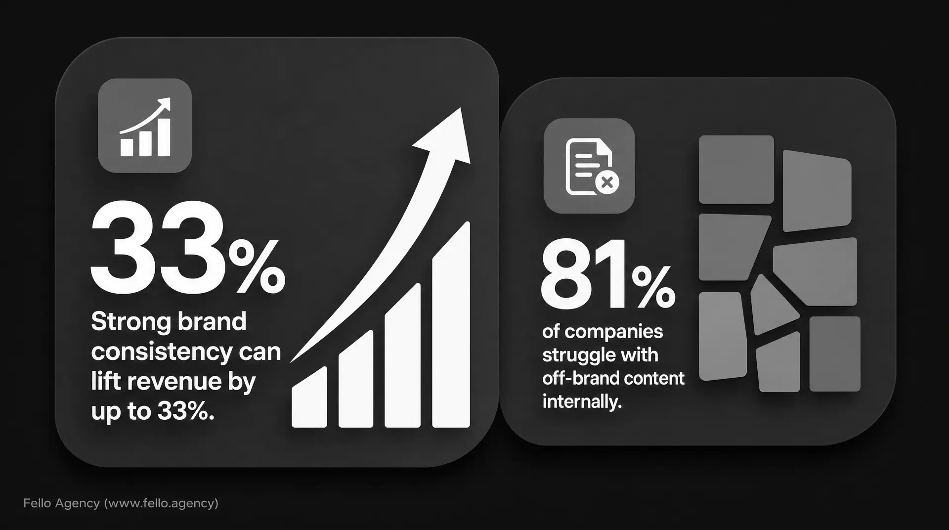 Dark infographic slide with a rising bar chart and icons, stating "33% Strong brand consistency can lift revenue by up to 33%," plus "81% of companies struggle with off-brand content internally," emphasizing corporate brand identity.