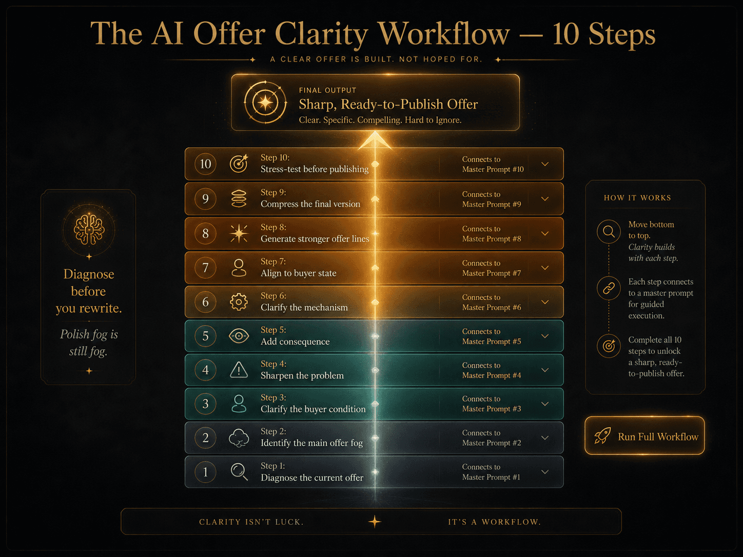 “The AI Offer Clarity Workflow — 10 Steps” Concept: A vertical, 10-step workflow pipeline. Each step represents one stage in the correct sequence:  Step 1: Diagnose the current offer — Cool grey/blue  Step 2: Identify the main offer fog — Soft teal  Step 3: Clarify the buyer condition — Warm amber  Step 4: Sharpen the problem — Deep orange  Step 5: Add consequence — Dark gold  Step 6: Clarify the mechanism — Gold  Step 7: Align to buyer state — Light gold  Step 8: Generate stronger offer lines — Bright gold  Step 9: Compress the final version — Brighter gold  Step 10: Stress-test before publishing — Glowing bright gold  A glowing beam passes from Step 1 through Step 10, emerging at the top as a sharp, ready-to-publish offer. A label on the side: “Diagnose before you rewrite. Polish fog is still fog.”  Style: Architectural pipeline meets luxury UI. Dark background, glass-morphism, gradient from cool grey/blue to bright gold. Thin gold connecting lines.  Interaction: Hovering any step expands a detailed explanation of that stage, including which master prompt to use. Clicking the step opens a mini-worksheet for that stage. A “Run Full Workflow” button guides users through all 10 steps.