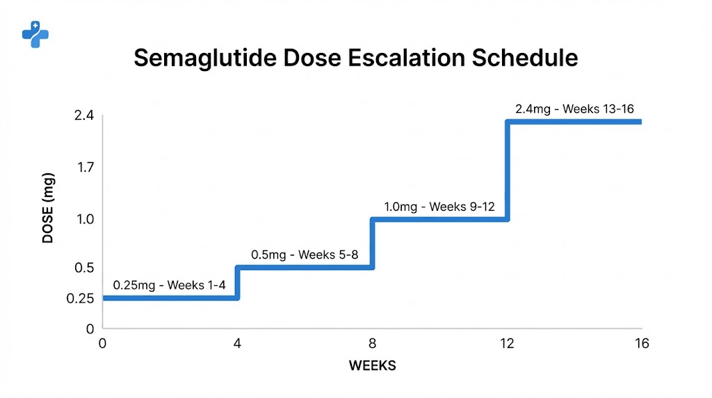 Semaglutide dose escalation schedule from 0.25 mg to 2.4 mg maintenance dose