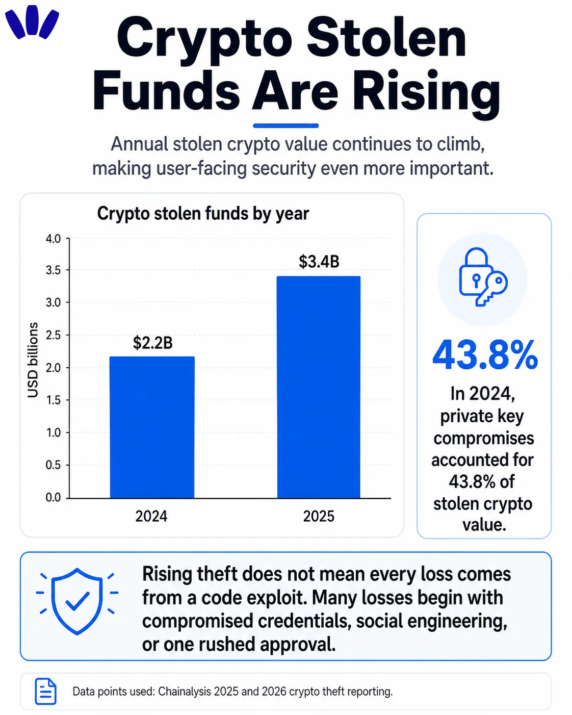 Bar chart comparing crypto stolen funds in 2024 and 2025, with a 43.8 percent private key compromise callout.