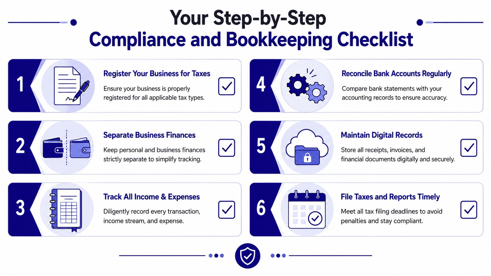 A six-step infographic detailing business compliance and bookkeeping procedures for entrepreneurs and small business owners.