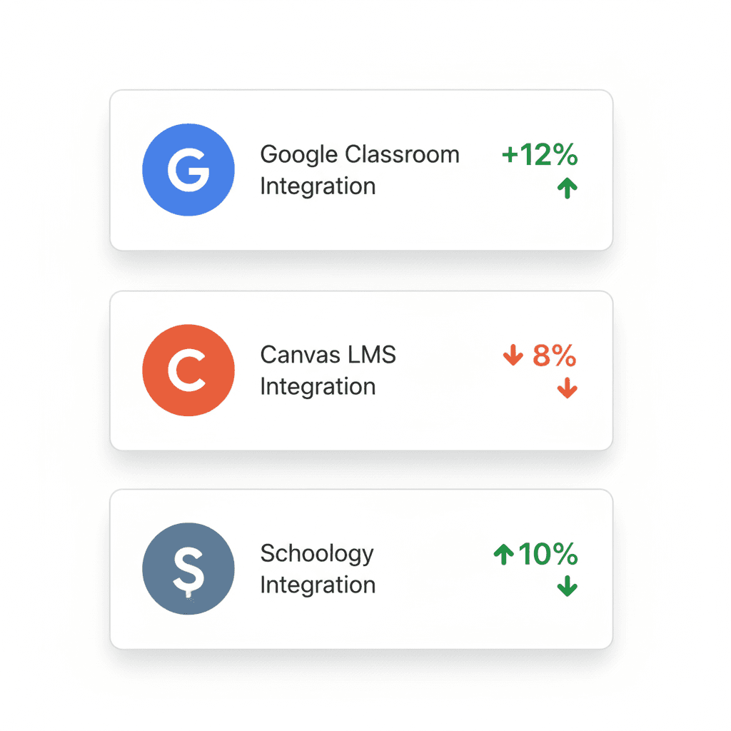 Integration performance stats for Nuvio, Klyra, and Veltix with percentage changes.