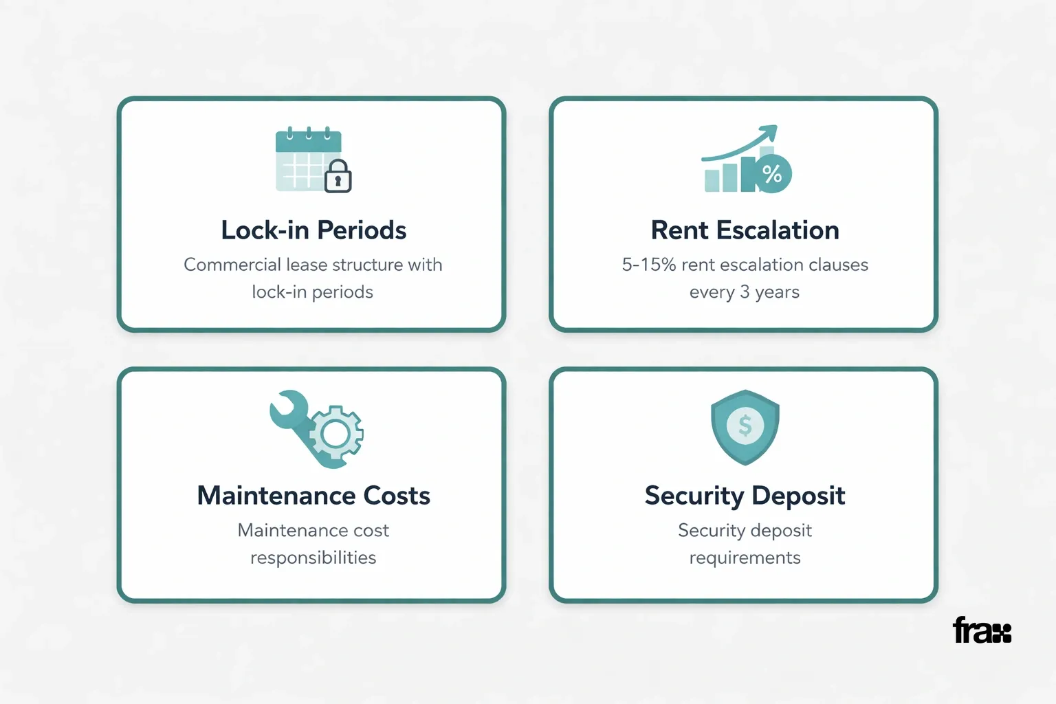 Four cards explaining commercial property lease terms: lock-in periods, rent escalations, maintenance responsibilities, and security deposits, arranged on a light gray background with border accents.