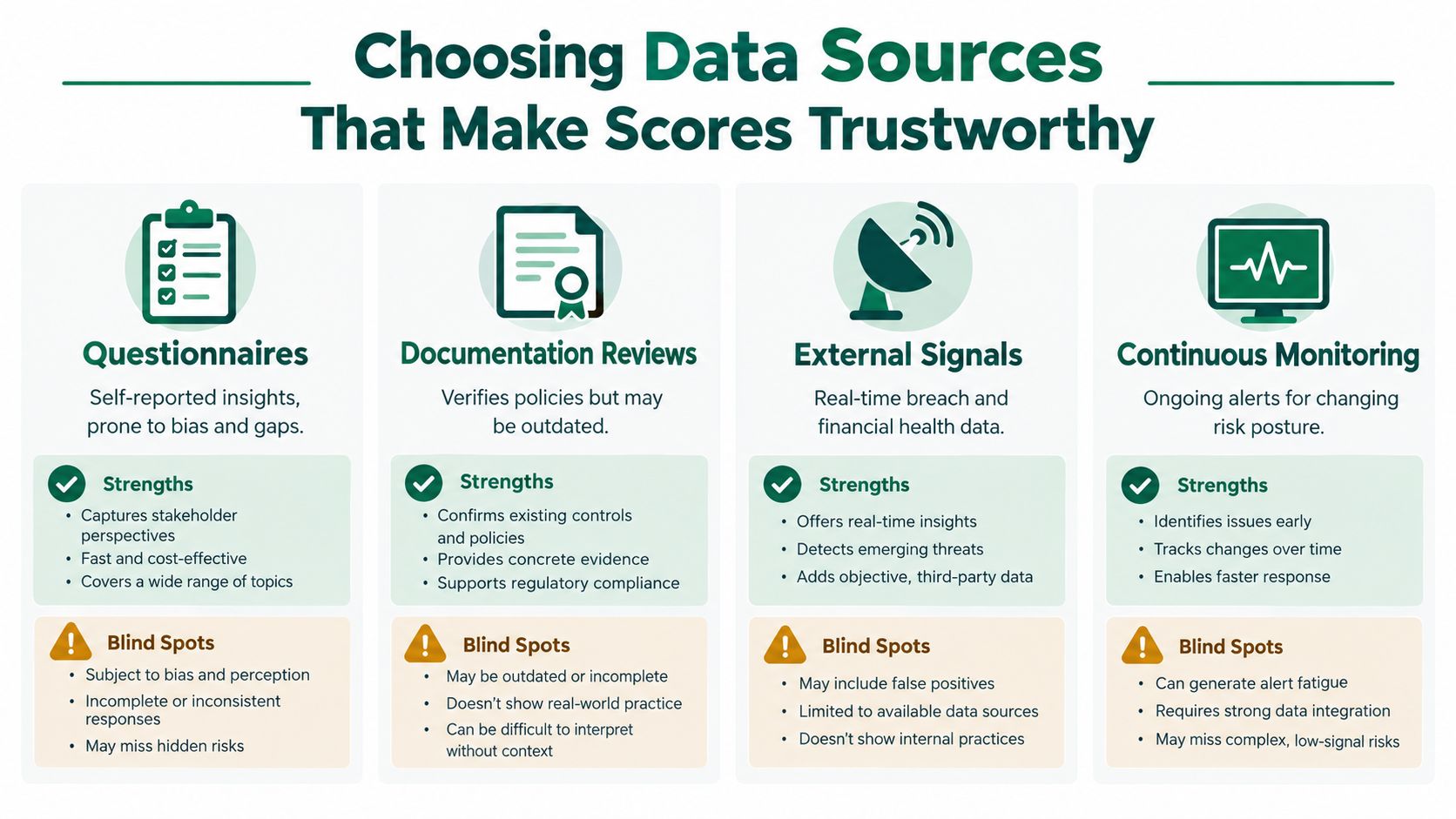 A four-column infographic comparing data sources for risk scoring: Questionnaires, Documentation Reviews, External Signals, and Continuous Monitoring.