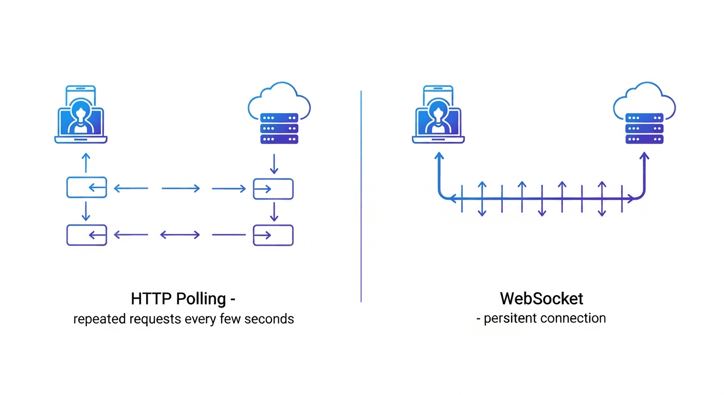 A clean technical diagram comparing HTTP polling vs WebSocket connection architecture. Left side shows HTTP polling with multiple separate request-response arrows between client and server with gaps, labeled 