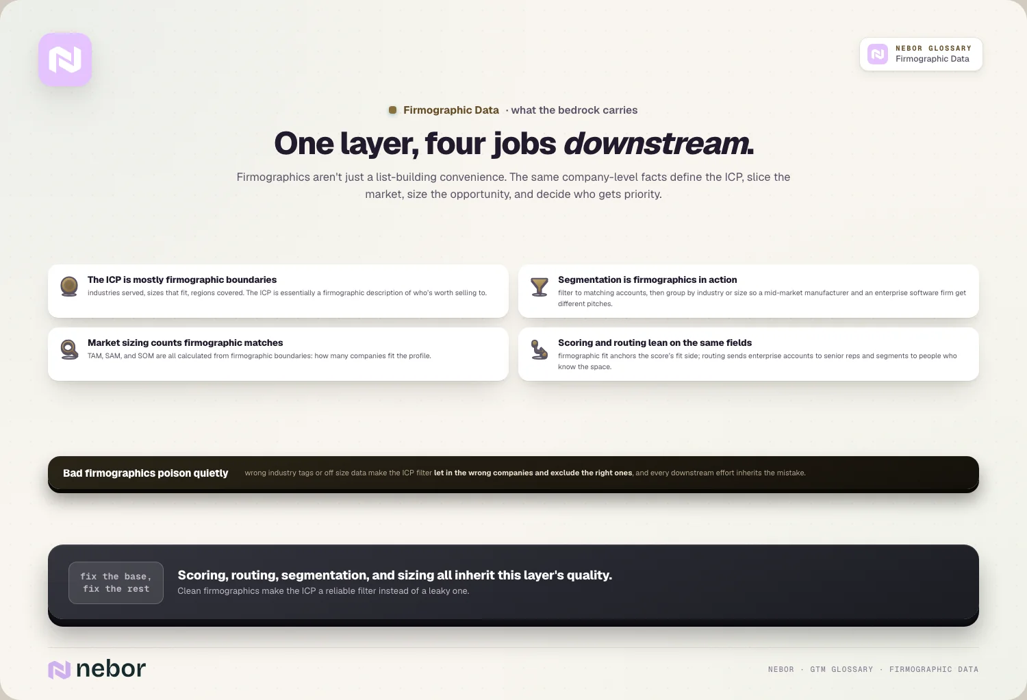 One layer, four jobs downstream.
