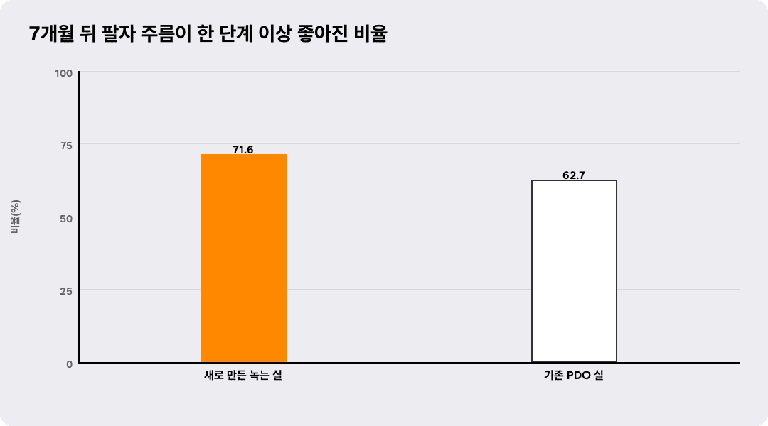 7개월 뒤 팔자 주름이 한 단계 이상 좋아진 비율