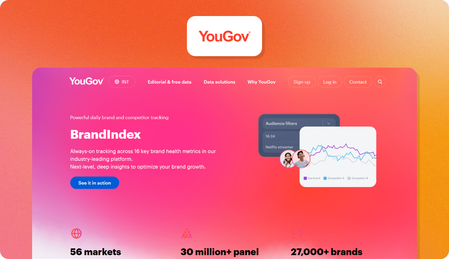 The YouGov logo above a screenshot of the YouGov BrandIndex homepage on an orange gradient background, showing the headline "BrandIndex" with stats highlighting 56 markets, 30 million+ panel, and 27,000+ brands tracked across 16 key brand health metrics.