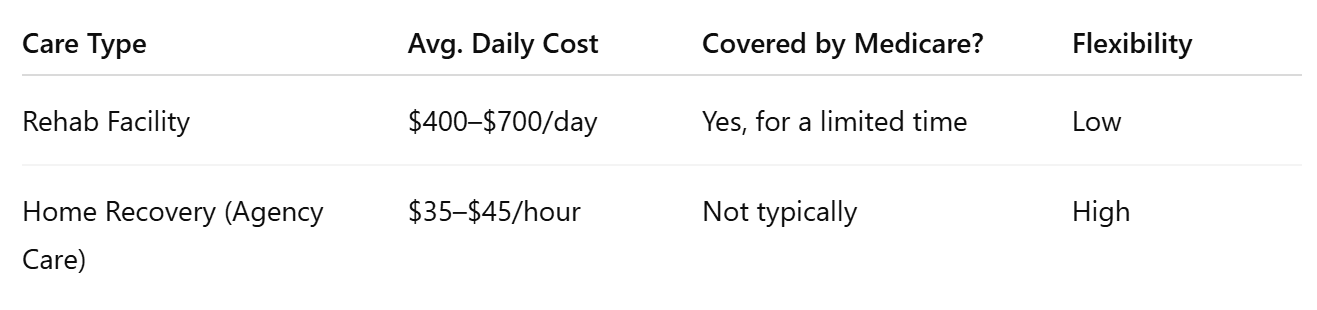 Cost Comparison: Rehab Facility vs. Home Recovery